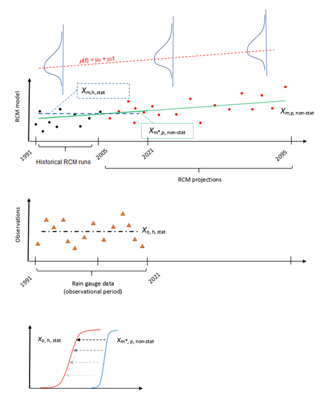 Schematic diagram of the non-stationary GEV bias correction method