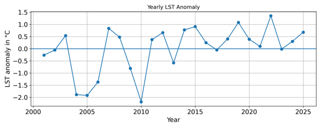 Ročná anomália LST 2000–2025